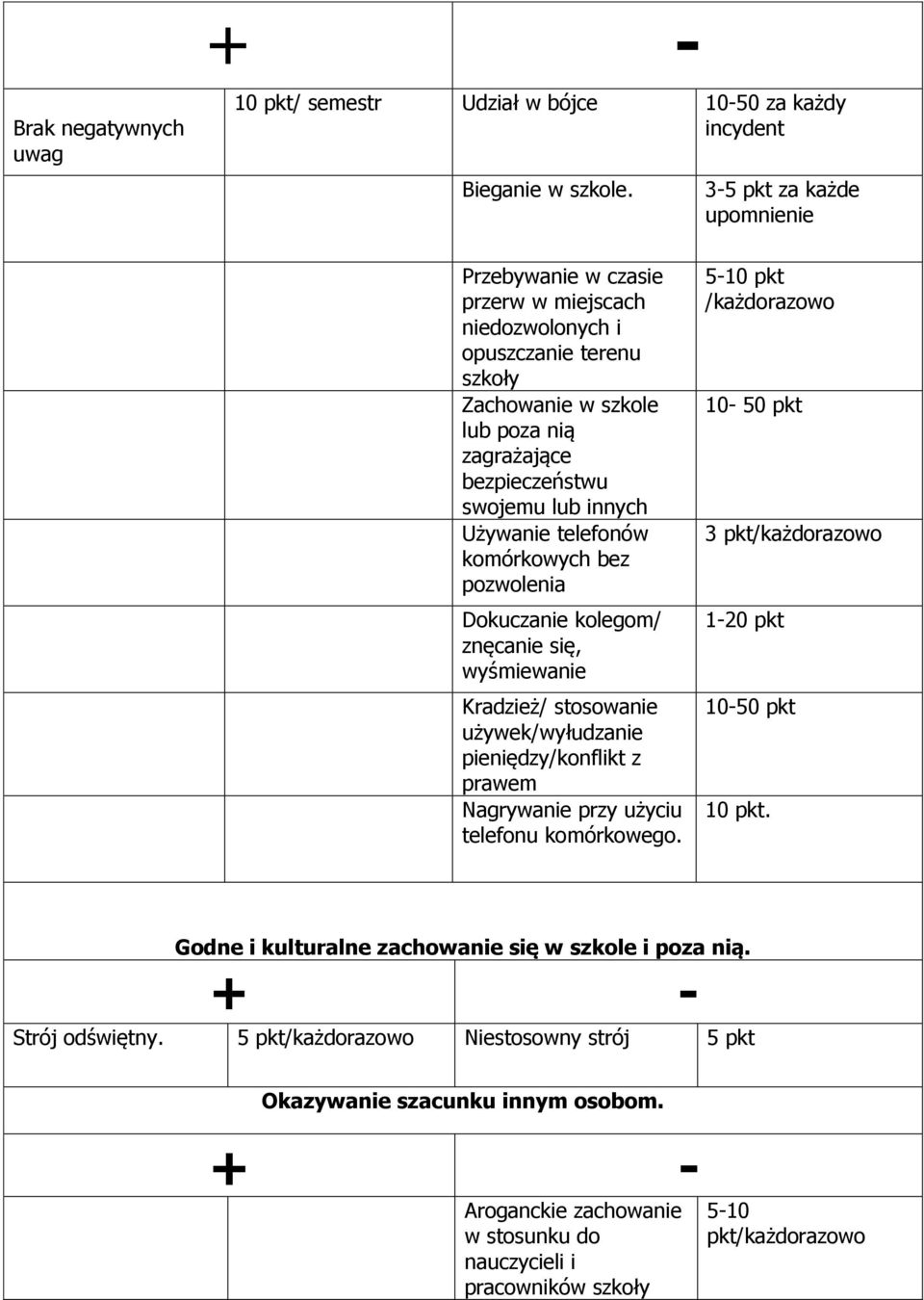 innych Używanie telefonów komórkowych bez pozwolenia Dokuczanie kolegom/ znęcanie się, wyśmiewanie Kradzież/ stosowanie używek/wyłudzanie pieniędzy/konflikt z prawem Nagrywanie przy