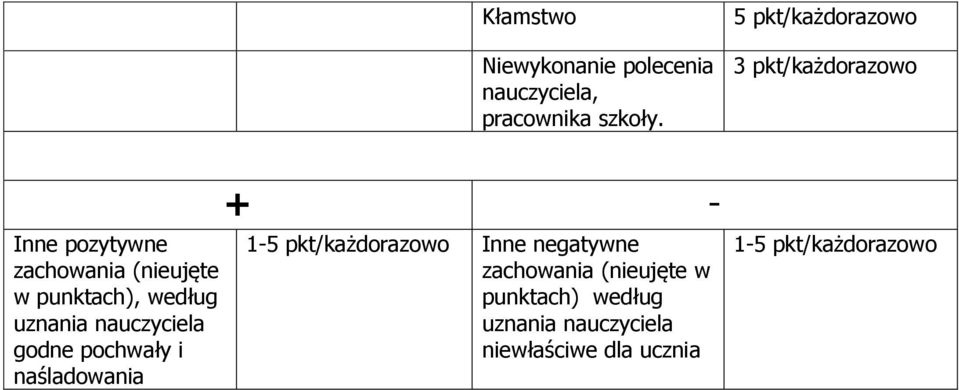 nauczyciela godne pochwały i naśladowania 1-5 pkt/ Inne negatywne