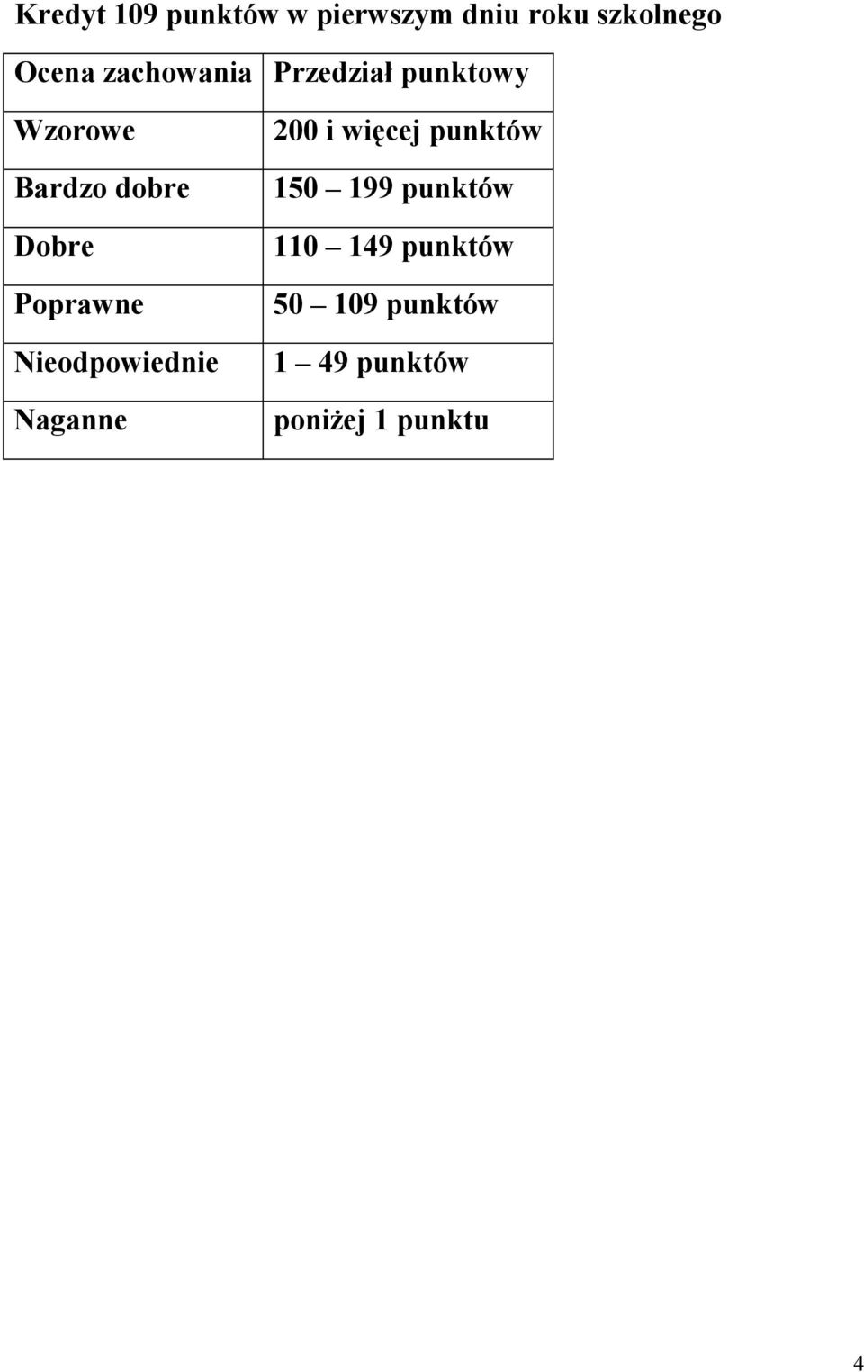 Poprawne Nieodpowiednie Naganne 200 i więcej punktów 150 199