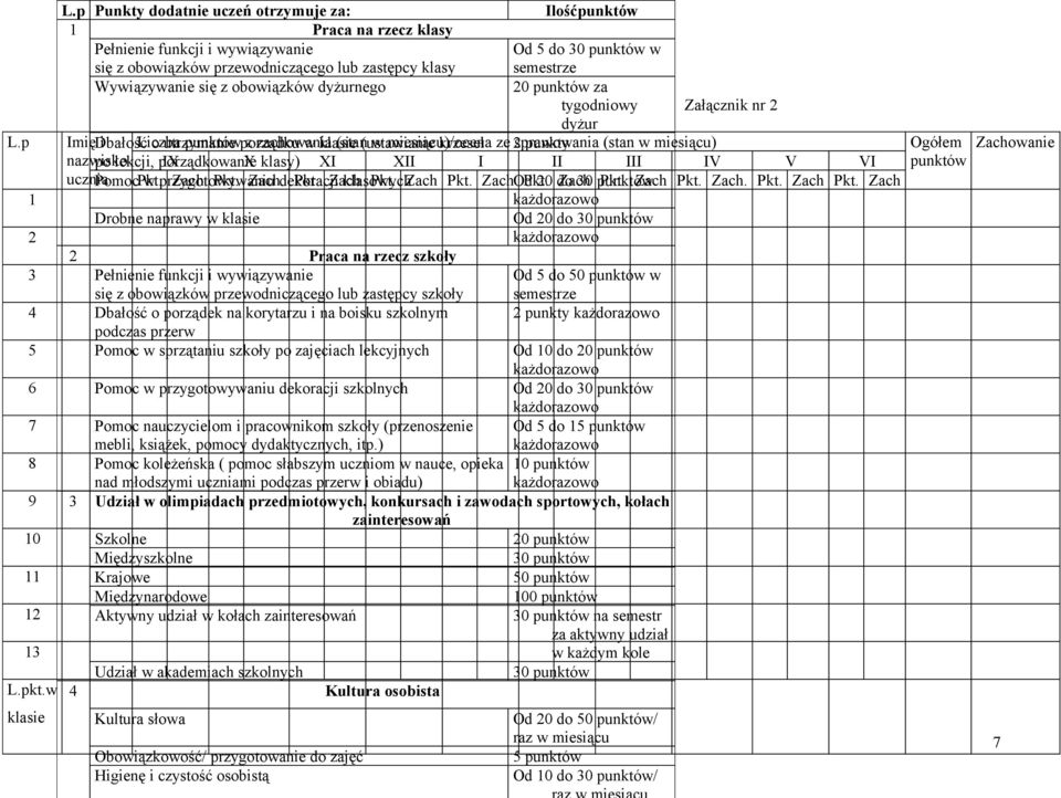 Wywiązywanie się z obowiązków dyżurnego 20 punktów za tygodniowy Załącznik nr 2 dyżur Imię Dbałość i Liczba o utrzymanie punktów porządku z zachowania w klasie (stan(ustawianie w miesiącu)/ocena