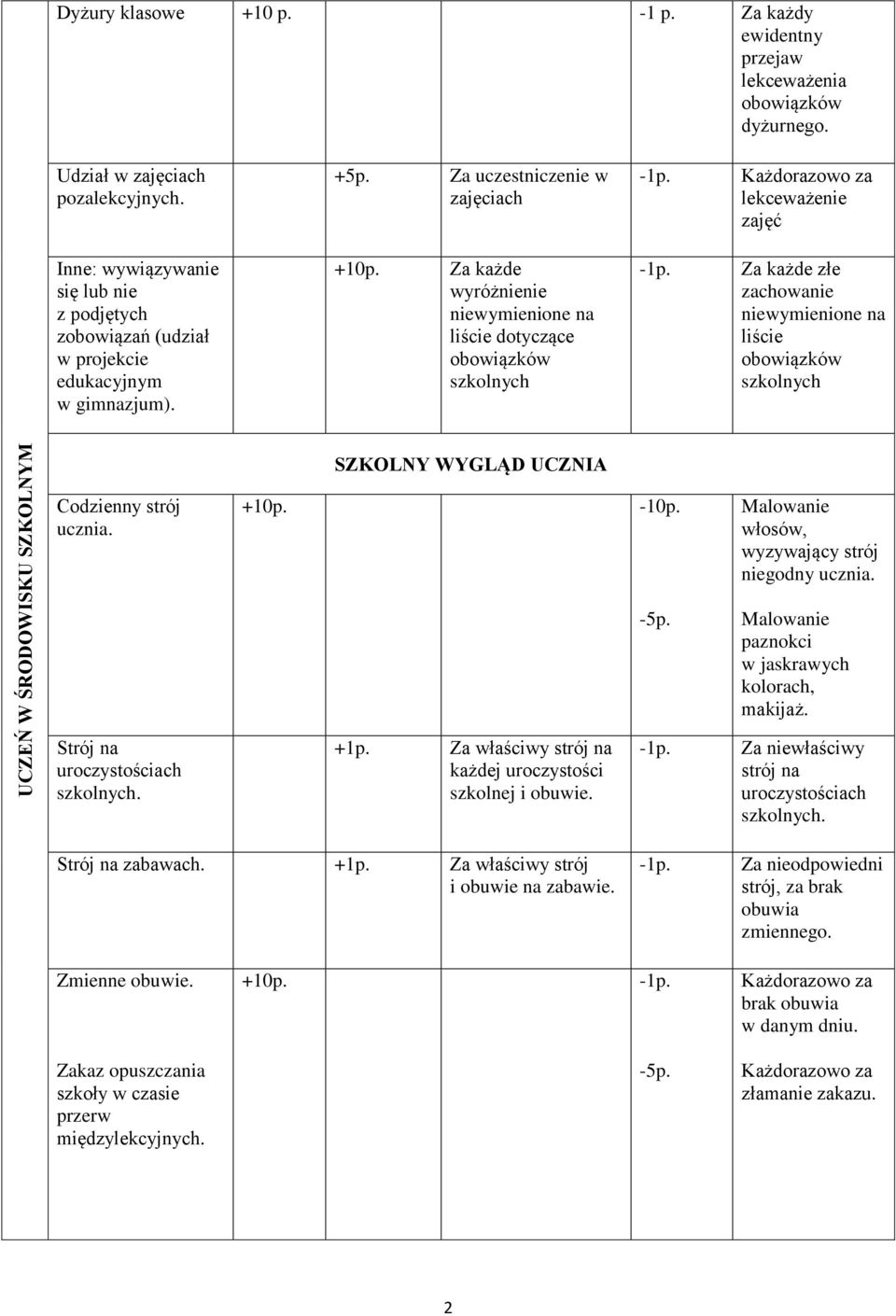 wyróżnienie niewymienione na liście dotyczące złe zachowanie niewymienione na liście SZKOLNY WYGLĄD UCZNIA Codzienny strój ucznia. -10p. Malowanie włosów, wyzywający strój niegodny ucznia.
