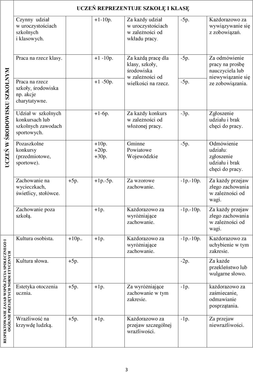 szkoły, środowiska np. akcje charytatywne. Za odmówienie pracy na prośbę nauczyciela lub niewywiązanie się ze zobowiązania. Udział w konkursach lub zawodach sportowych. +1-6p.