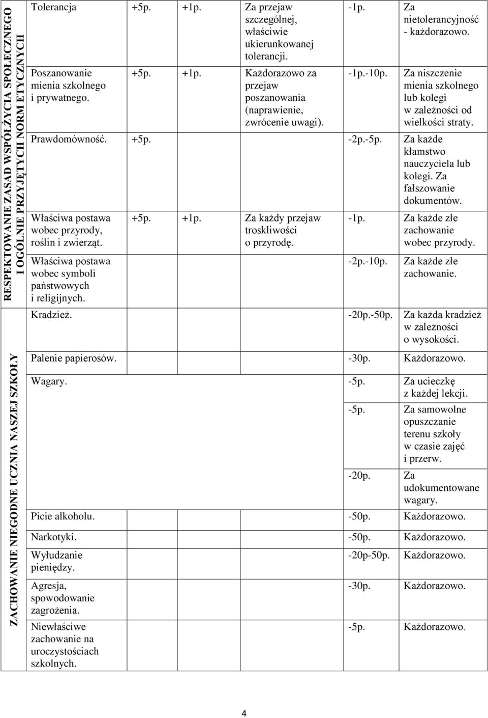 Za nietolerancyjność - Za niszczenie mienia szkolnego lub kolegi wielkości straty. Prawdomówność. +5p. -2p. kłamstwo nauczyciela lub kolegi. Za fałszowanie dokumentów.