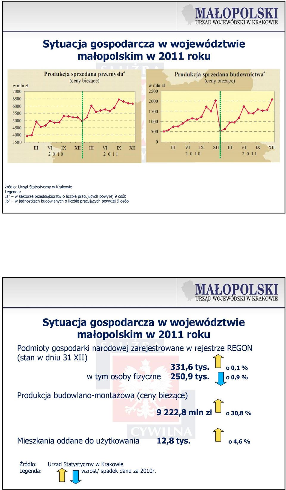 narodowej zarejestrowane w rejestrze REGON (stan w dniu 31 XII) 331,6 tys. o 0,1 % w tym osoby fizyczne 250,9 tys.