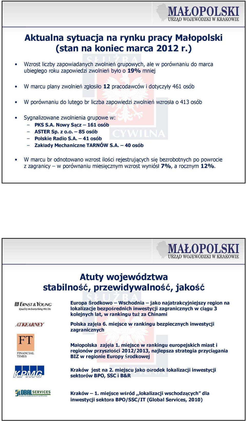 porównaniu do lutego br liczba zapowiedzi zwolnień wzrosła o 413 osób Sygnalizowane zwolnienia grupowe w: PKS S.A. Nowy Sącz 161 osób ASTER Sp. z o.o. 85 osób Polskie Radio S.A. 41 osób Zakłady Mechaniczne TARNÓW S.