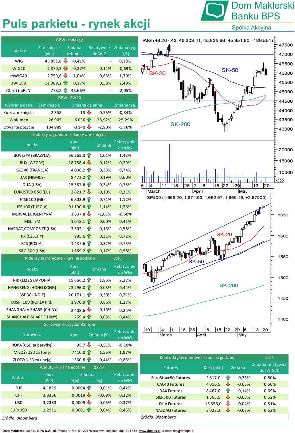 EUROSTOXX 50 (EU) ISE 100 (TURCJA) MERVAL (ARGENTYNA) NASDAQ COMPOSITE (USA) PX (CZECHY) MIEDŹ (USD za tonę) ZŁOTO (USD za uncję) Waluta FTSE 100 (GB) MSCI EM RTS (ROSJA) S&P 500 (USA) Źródło: