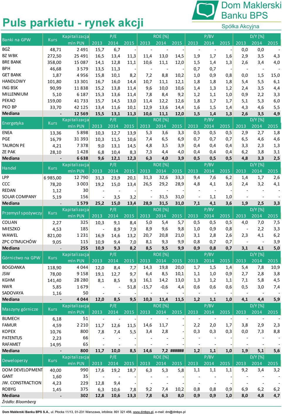 1,8 5,4 5,5 6,1 ING BSK 90,99 11 838 15,2 13,8 11,4 9,6 10,0 10,6 1,4 1,3 1,2 2,4 3,5 4,4 MILLENNIUM 5,10 6 187 15,3 13,6 11,4 7,8 8,4 9,2 1,2 1,1 1,0 0,9 2,2 3,3 PEKAO 159,00 41 733 15,7 14,5 13,0
