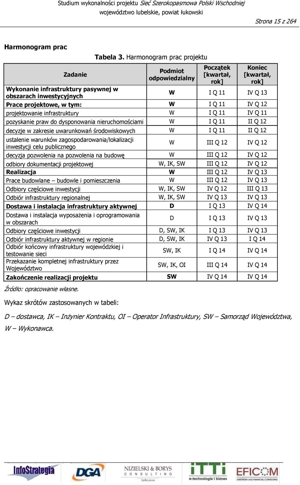 I Q 11 IV Q 12 projektowanie infrastruktury W I Q 11 IV Q 11 pozyskanie praw do dysponowania nieruchomościami W I Q 11 II Q 12 decyzje w zakresie uwarunkowań środowiskowych W I Q 11 II Q 12 ustalenie