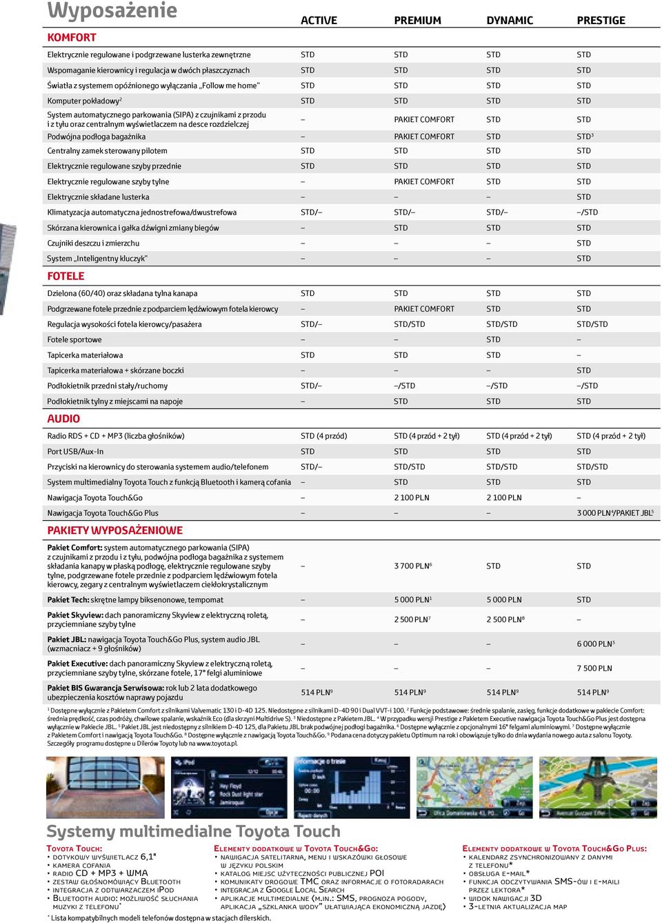 wyświetlaczem na desce rozdzielczej PAKIET COMFORT STD STD Podwójna podłoga bagażnika PAKIET COMFORT STD STD 3 Centralny zamek sterowany pilotem STD STD STD STD Elektrycznie regulowane szyby przednie