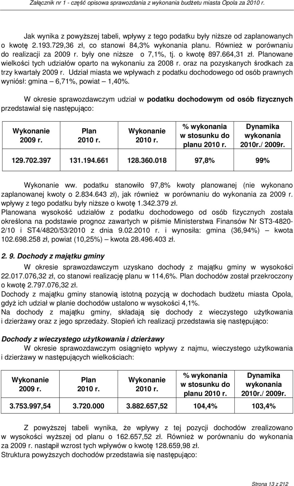 Udział miasta we wpływach z podatku dochodowego od osób prawnych wyniósł: gmina 6,71%, powiat 1,40%.