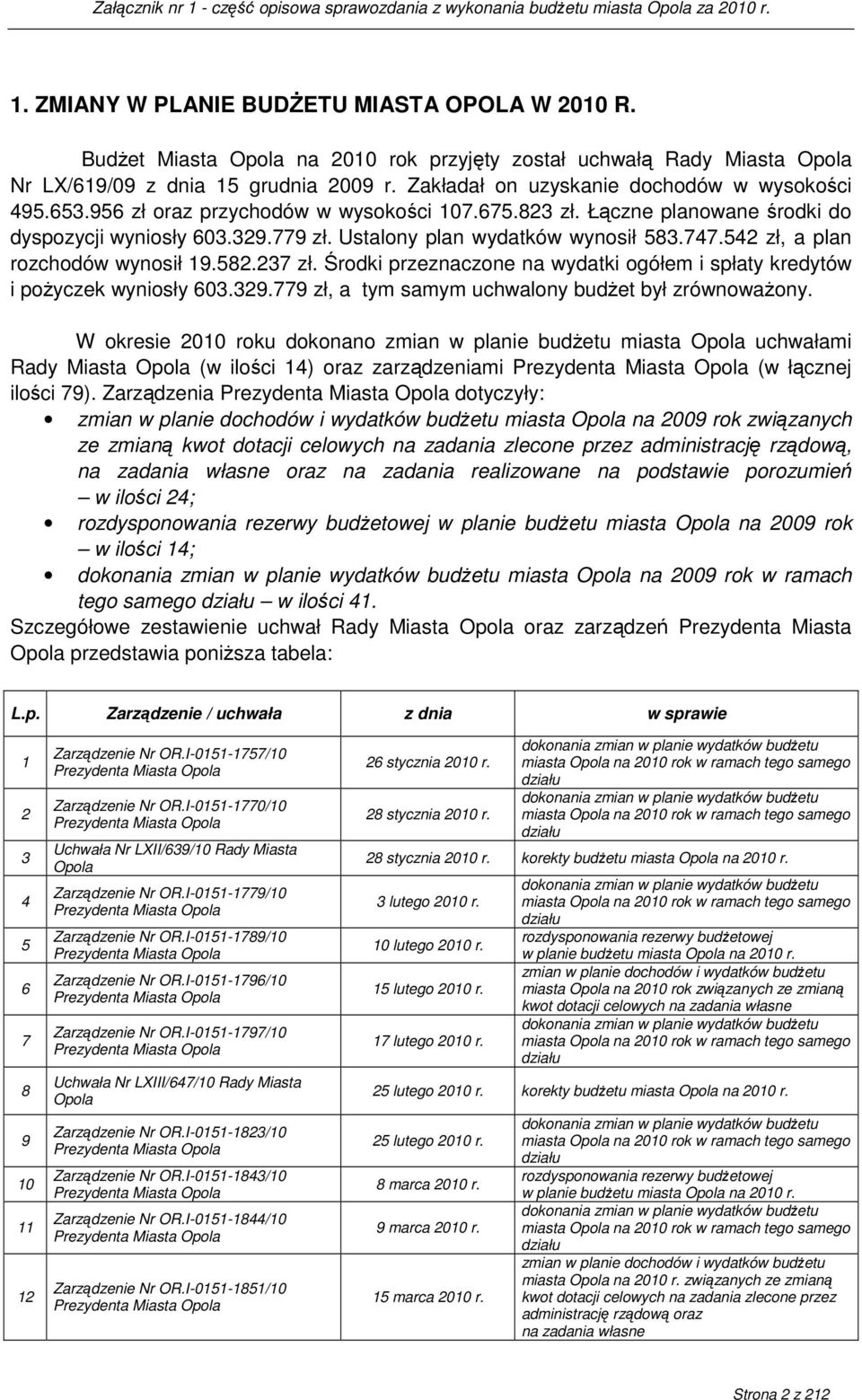 747.542 zł, a plan rozchodów wynosił 19.582.237 zł. Środki przeznaczone na wydatki ogółem i spłaty kredytów i poŝyczek wyniosły 603.329.779 zł, a tym samym uchwalony budŝet był zrównowaŝony.