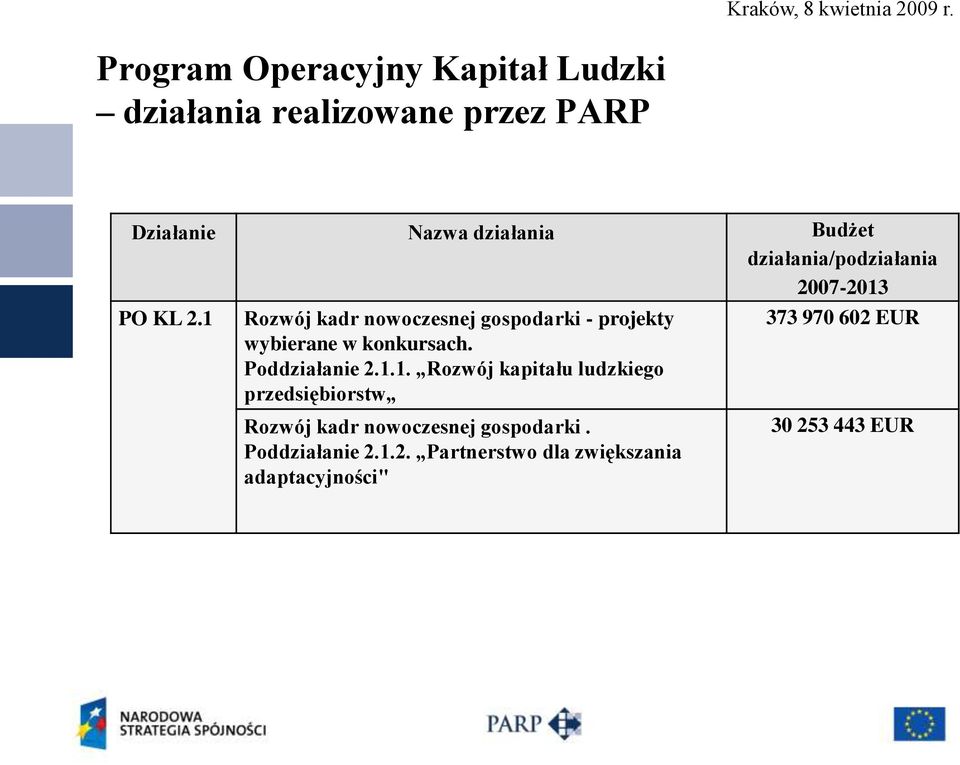 1 Rozwój kadr nowoczesnej gospodarki - projekty wybierane w konkursach. Poddziałanie 2.1.1. Rozwój kapitału ludzkiego przedsiębiorstw Rozwój kadr nowoczesnej gospodarki.