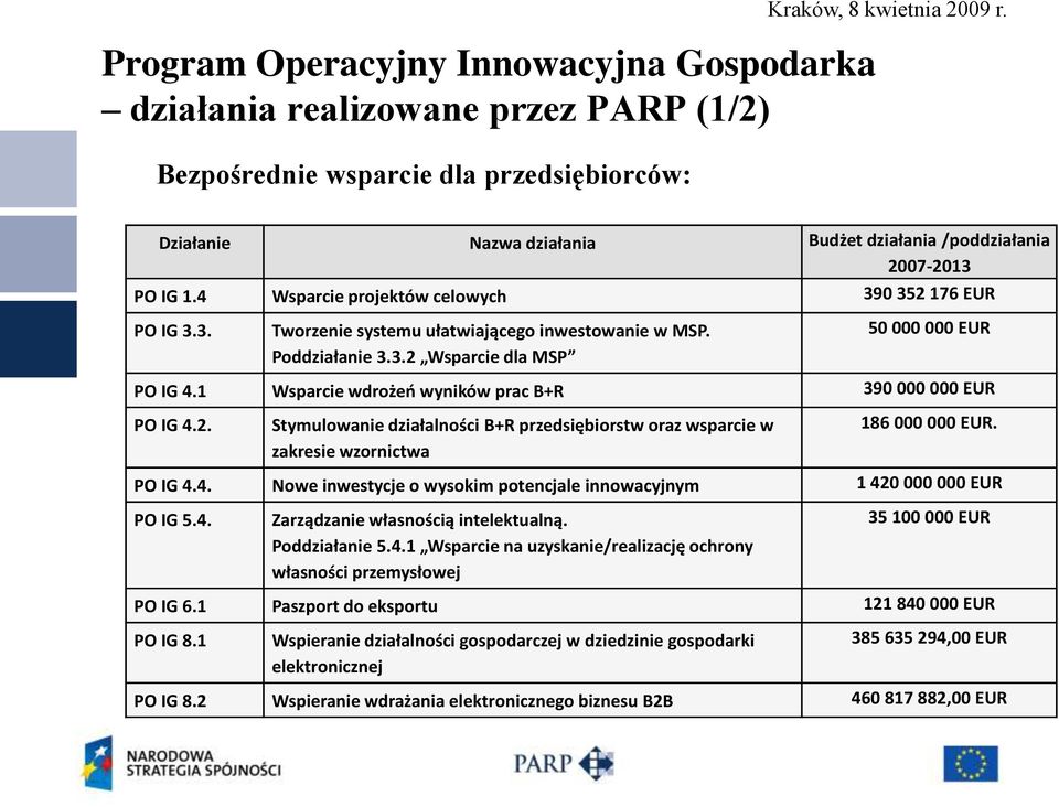 3.2 Wsparcie dla MSP 50 000 000 EUR PO IG 4.1 Wsparcie wdrożeo wyników prac B+R 390 000 000 EUR PO IG 4.2. Stymulowanie działalności B+R przedsiębiorstw oraz wsparcie w zakresie wzornictwa 186 000 000 EUR.