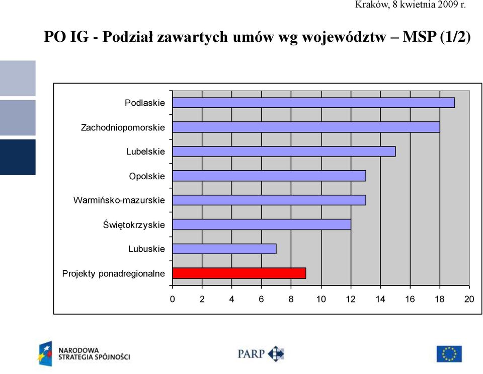 Opolskie Warmińsko-mazurskie Świętokrzyskie