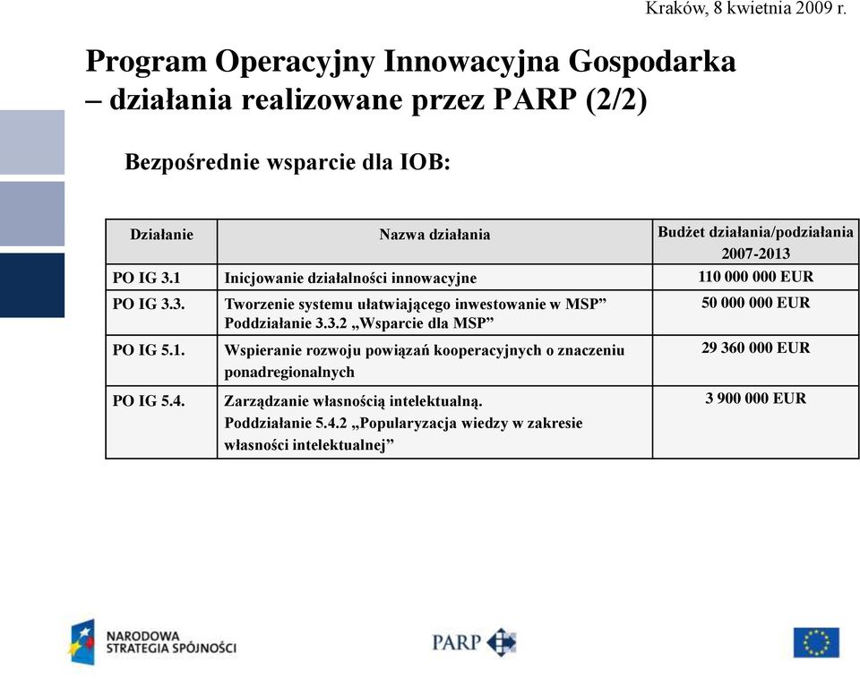 3.2 Wsparcie dla MSP Wspieranie rozwoju powiązań kooperacyjnych o znaczeniu ponadregionalnych 50 000 000 EUR 29 360 000 EUR PO IG 5.4.