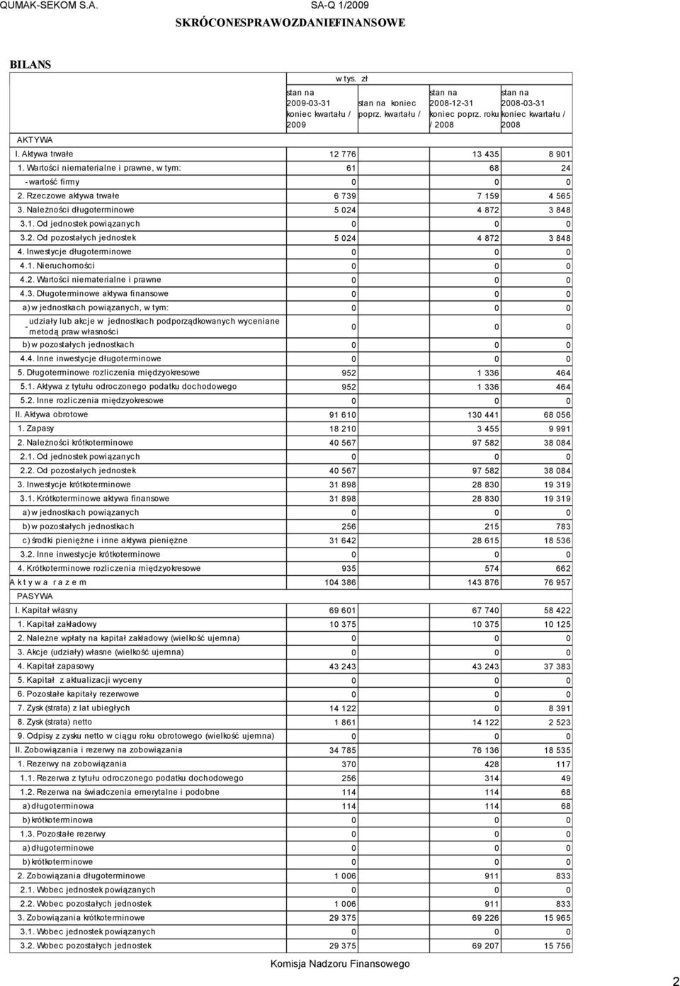 Rzeczowe aktywa trwałe 6 739 7 159 4 565 3. Należności długoterminowe 5 024 4 872 3 848 3.1. Od jednostek powiązanych 0 0 0 3.2. Od pozostałych jednostek 5 024 4 872 3 848 4.