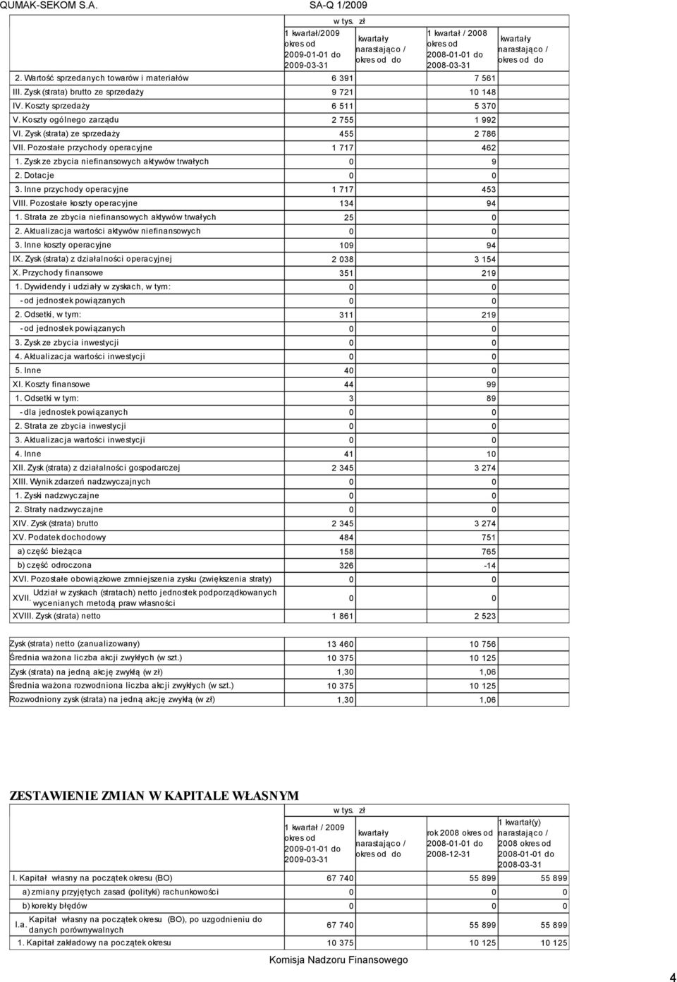 Pozostałe przychody operacyjne 1 717 462 1. Zysk ze zbycia niefinansowych aktywów trwałych 0 9 2. Dotacje 0 0 3. Inne przychody operacyjne 1 717 453 VIII. Pozostałe koszty operacyjne 134 94 1.
