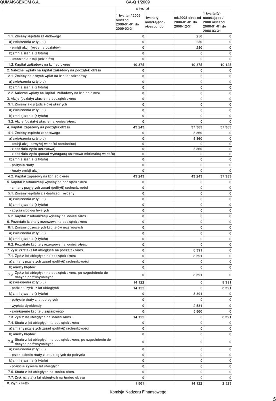 2. Kapitał zakładowy na koniec okresu 10 375 10 375 10 125 2. Należne wpłaty na kapitał zakładowy na początek okresu 0 0 0 2.1. Zmiany należnych wpłat na kapitał zakładowy 0 0 0 a) zwiększenia (z tytułu) 0 0 0 b) zmniejszenia (z tytułu) 0 0 0 2.