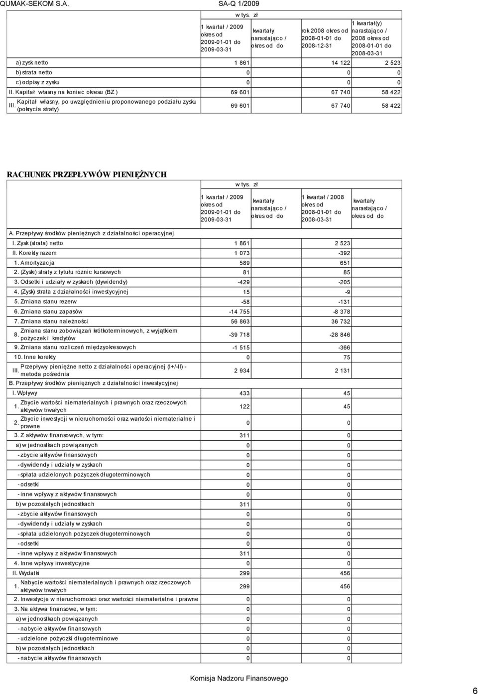 Kapitał własny na koniec okresu (BZ ) 69 601 67 740 58 422 Kapitał własny, po uwzględnieniu proponowanego podziału zysku III.