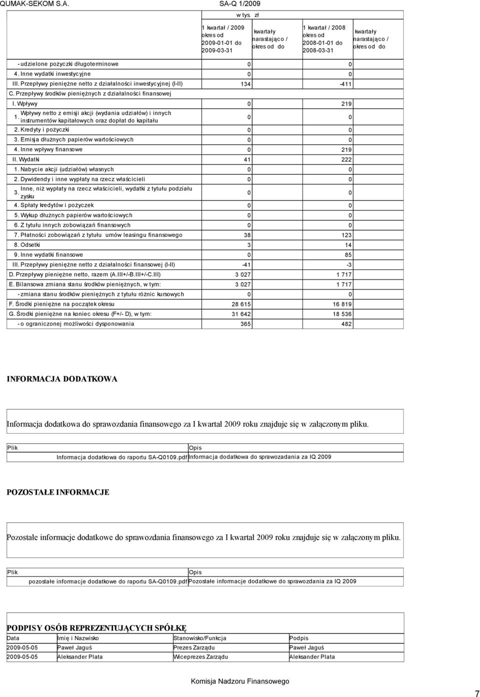 Wpływy 0 219 Wpływy netto z emisji akcji (wydania udziałów) i innych 1. instrumentów kapitałowych oraz dopłat do kapitału 0 0 2. Kredyty i pożyczki 0 0 3. Emisja dłużnych papierów wartościowych 0 0 4.
