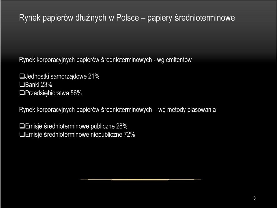 Przedsiębiorstwa 56% Rynek korporacyjnych papierów średnioterminowych wg metody