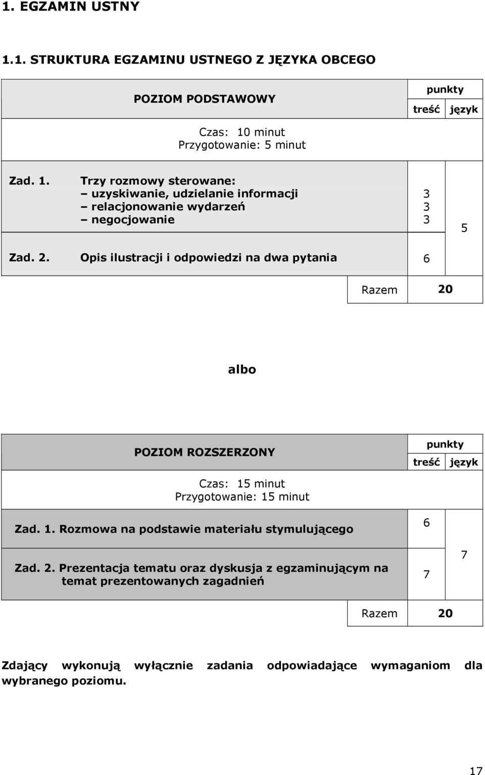 2. Prezentacja tematu oraz dyskusja z egzaminującym na temat prezentowanych zagadnień 6 7 7 Razem 20 Zdający wykonują wyłącznie zadania odpowiadające wymaganiom