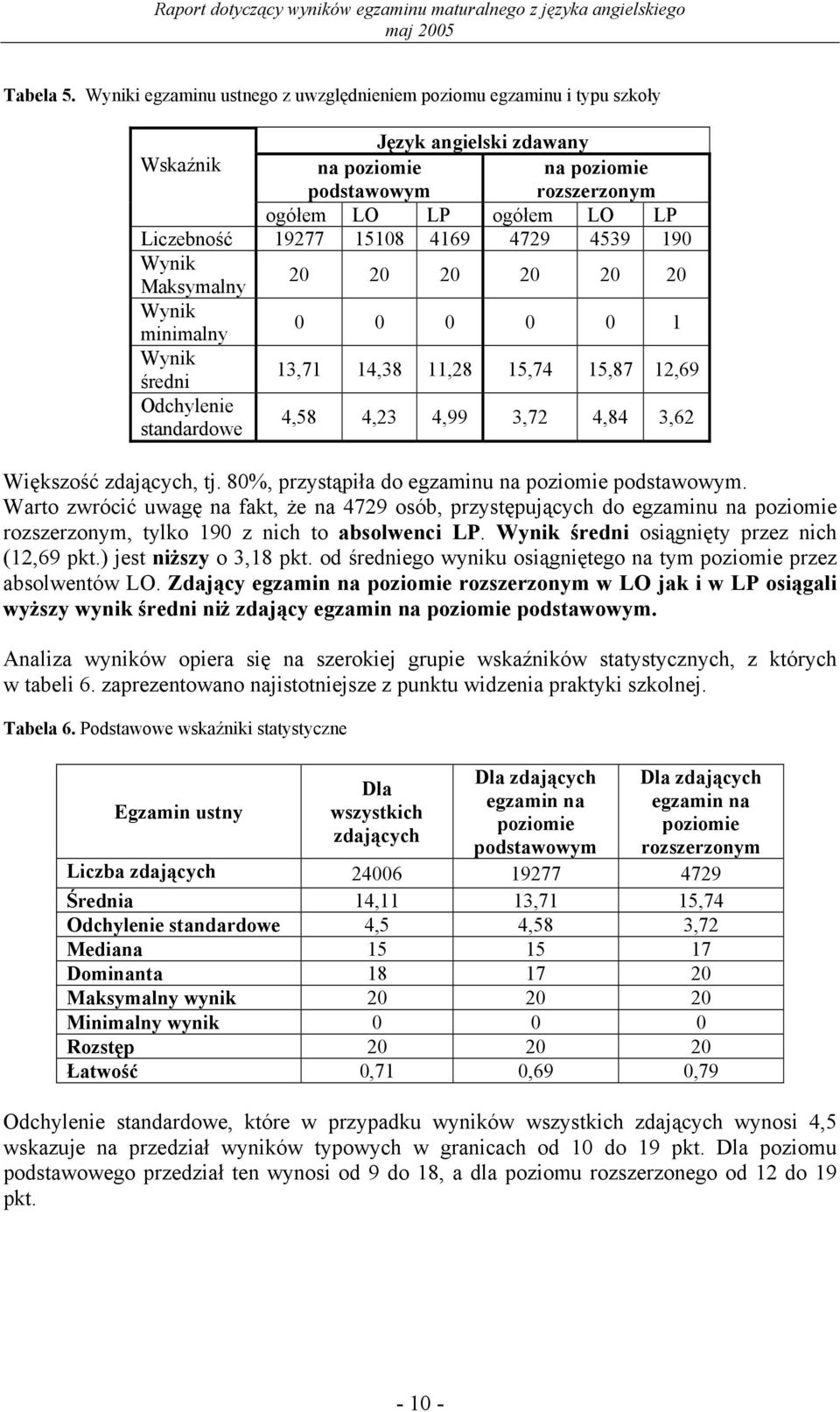 15108 4169 4729 4539 190 Wynik Maksymalny 20 20 20 20 20 20 Wynik minimalny 0 0 0 0 0 1 Wynik średni 13,71 14,38 11,28 15,74 15,87 12,69 Odchylenie standardowe 4,58 4,23 4,99 3,72 4,84 3,62 Większość