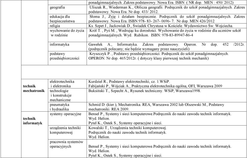 MEN 426/2012 religia wychowanie do Ŝycia w rodzinie Ks. Szpet J., Jackowiak D., Świadek Chrystusa w Kościele. Wydawnictwo Św. Wojciecha. Król T., Pyś M., Wedrując ku dorosłości.