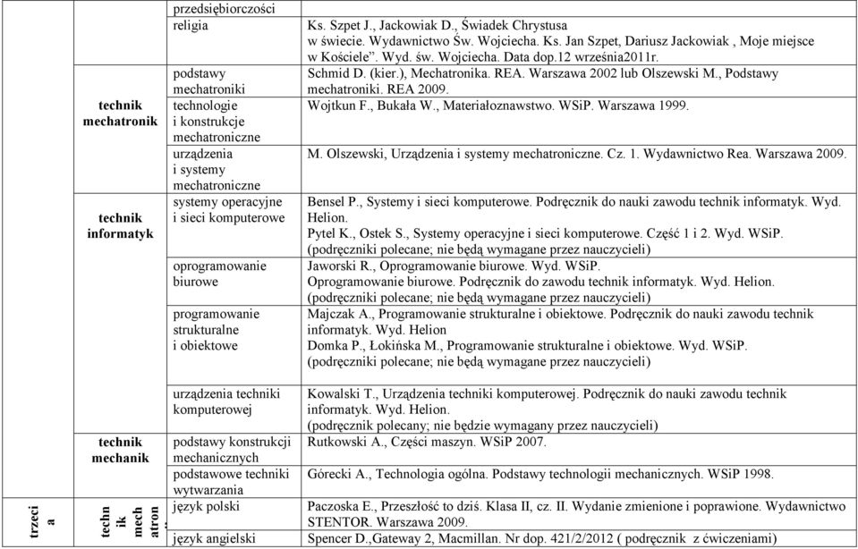 ), Mechatronika. REA. Warszawa 2002 lub Olszewski M., Podstawy i. REA 2009. Wojtkun F., Bukała W., Materiałoznawstwo. WSiP. Warszawa 1999. M. Olszewski, Urządzenia i systemy. Cz. 1. Wydawnictwo Rea.