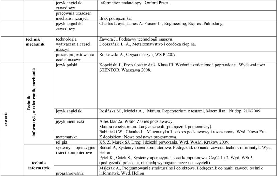 Dobrzański L. A., Metaloznawstwo i obróbka cieplna. Rutkowski A., Części maszyn, WSiP 2007. Kopciński J., Przeszłość to dziś. Klasa III. Wydanie zmienione i poprawione. Wydawnictwo STENTOR.