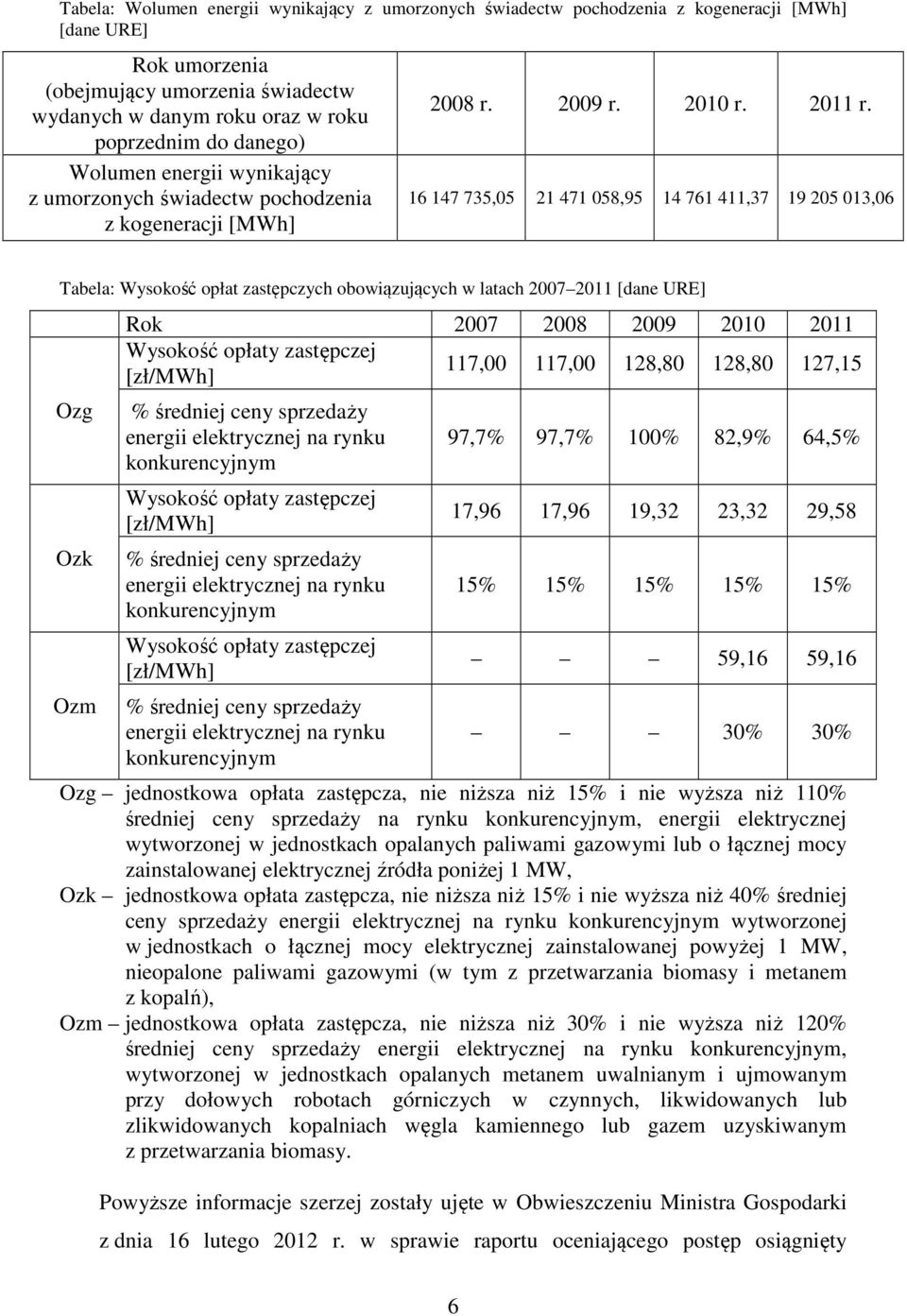 16 147 735,05 21 471 058,95 14 761 411,37 19 205 013,06 Tabela: Wysokość opłat zastępczych obowiązujących w latach 2007 2011 [dane URE] Ozg Ozk Ozm Rok 2007 2008 2009 2010 2011 Wysokość opłaty