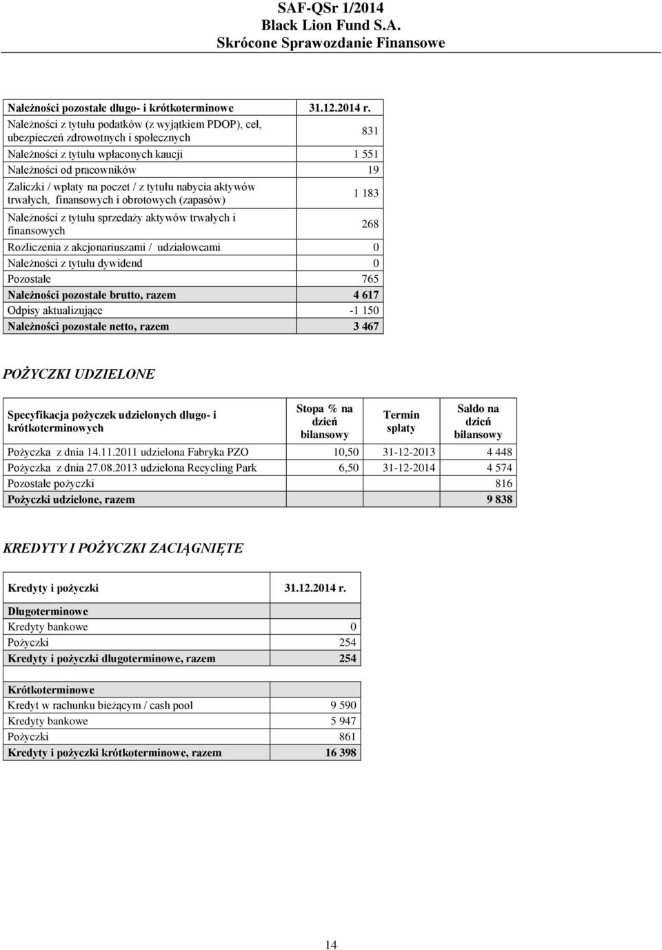 z tytułu nabycia aktywów trwałych, finansowych i obrotowych (zapasów) Należności z tytułu sprzedaży aktywów trwałych i finansowych 1 183 Rozliczenia z akcjonariuszami / udziałowcami 0 Należności z