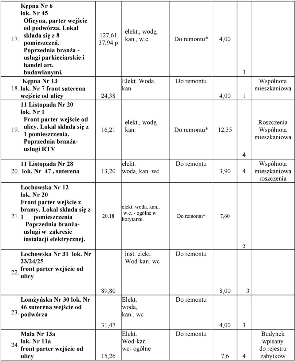 Lokal składa się z 1 pomieszczenia Poprzednia branżausługi w zakresie instalacji elektrycznej. Łochowska Nr 31 lok. Nr 23/2/25 ulicy 20,18 elekt., wodę,, w.c. *,00 Woda, 1,00 1 elekt.
