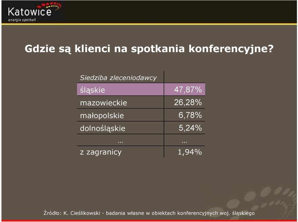 małopolskie 6,78% dolnośląskie 5,24% z zagranicy 1,94%
