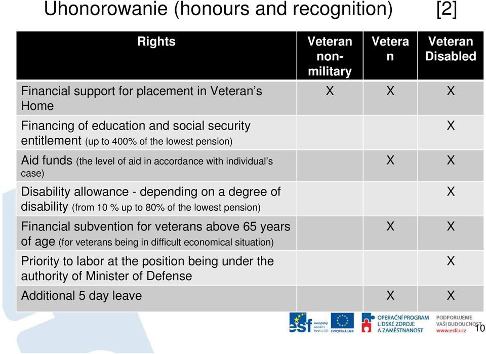 disability (from 10 % up to 80% of the lowest pension) Financial subvention for veterans above 65 years of age (for veterans being in difficult economical