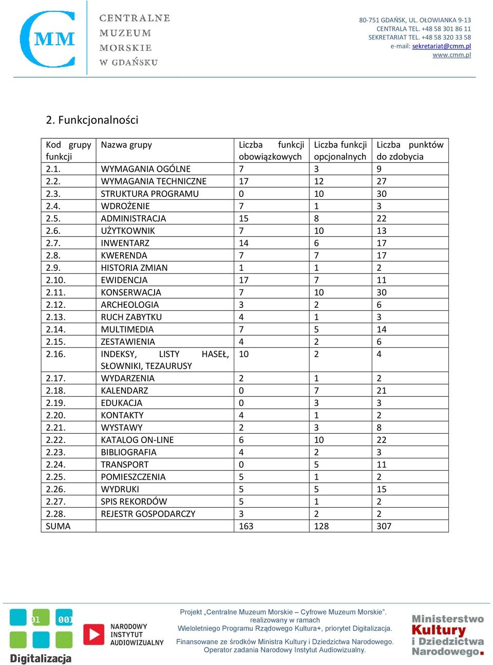 ARCHEOLOGIA 3 2 6 2.13. RUCH ZABYTKU 4 1 3 2.14. MULTIMEDIA 7 5 14 2.15. ZESTAWIENIA 4 2 6 2.16. INDEKSY, LISTY HASEŁ, 10 2 4 SŁOWNIKI, TEZAURUSY 2.17. WYDARZENIA 2 1 2 2.18. KALENDARZ 0 7 21 2.19.