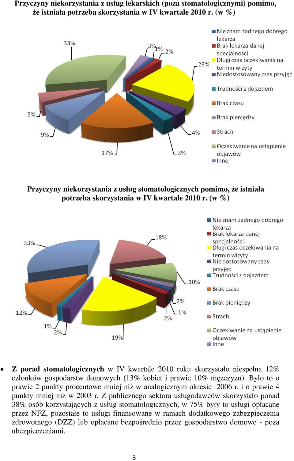 (w %) Z porad stomatologicznych w IV kwartale 2010 roku skorzystało niespełna 12% członków gospodarstw domowych (13% kobiet i prawie 10% mężczyzn).