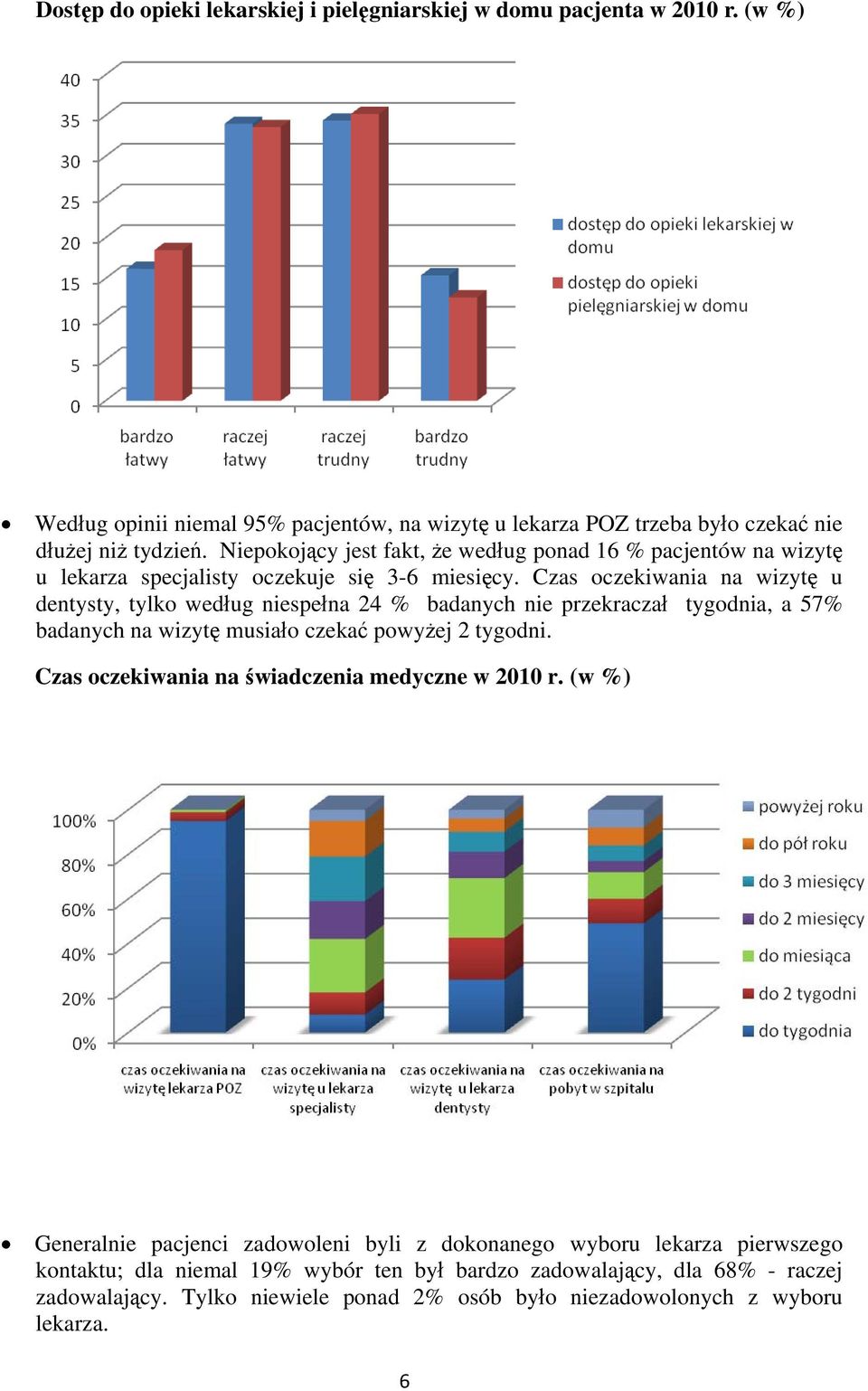 Czas oczekiwania na wizytę u dentysty, tylko według niespełna 24 % badanych nie przekraczał tygodnia, a 57% badanych na wizytę musiało czekać powyżej 2 tygodni.