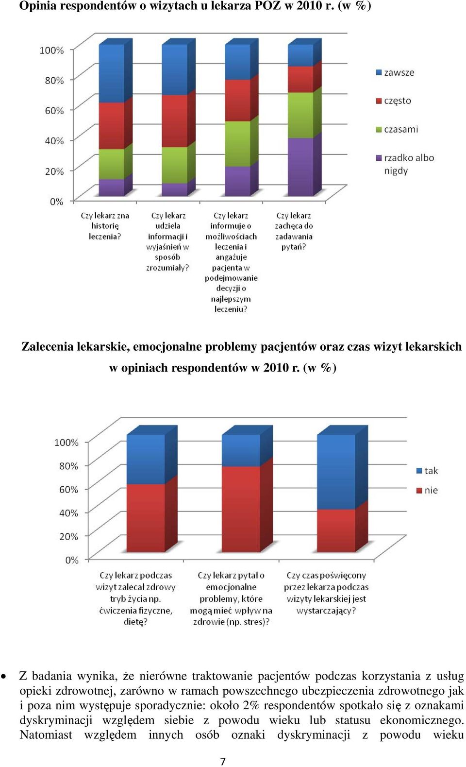 (w %) Z badania wynika, że nierówne traktowanie pacjentów podczas korzystania z usług opieki zdrowotnej, zarówno w ramach powszechnego