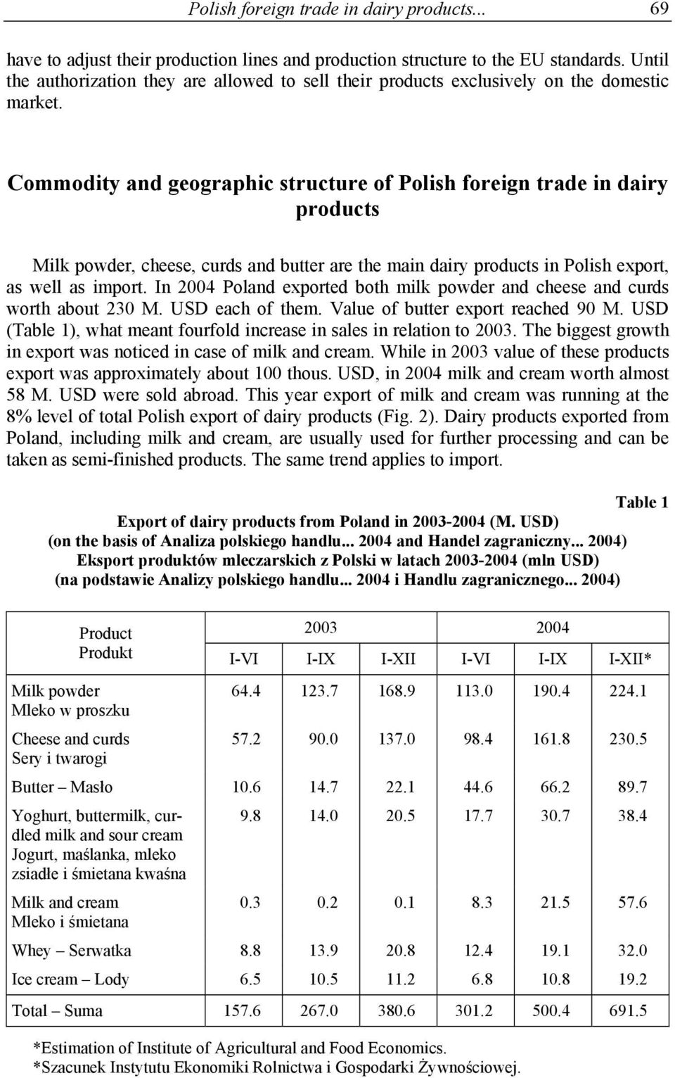 Commodity and geographic structure of Polish foreign trade in dairy products Milk powder, cheese, curds and butter are the main dairy products in Polish export, as well as import.