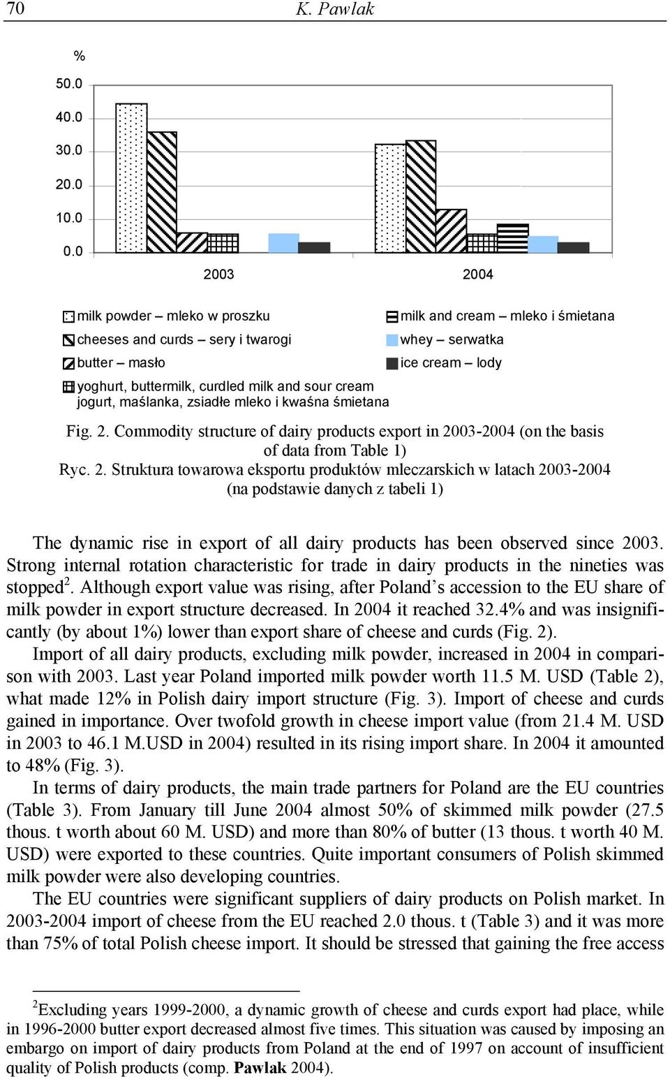 Commodity structure of dairy products export in 20