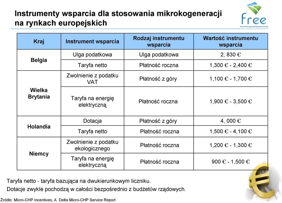 Holandia Dotacja Płatność z góry 4, 000 Taryfa netto Płatność roczna 1,500-4,100 Niemcy Zwolnienie z podatku ekologicznego Taryfa na energię elektryczną Płatność roczna 1,200-1,300 Płatność