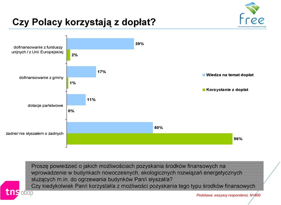 dotacje państwowe 0% 11% żadne/ nie słyszałem o żadnych 50% 96% Proszę powiedzieć o jakich możliwościach pozyskania środków finansowych na