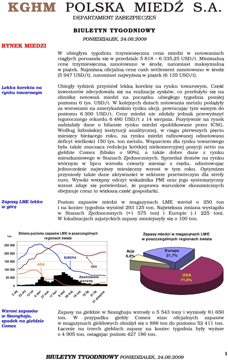 Minimalną cenę trzymiesięczną zanotowano w środę, natomiast maksymalną w piątek. Najniższą oficjalną cenę cash settlement zanotowano w środę (5 947 USD/t), natomiast najwyższą w piątek (6 135 USD/t).