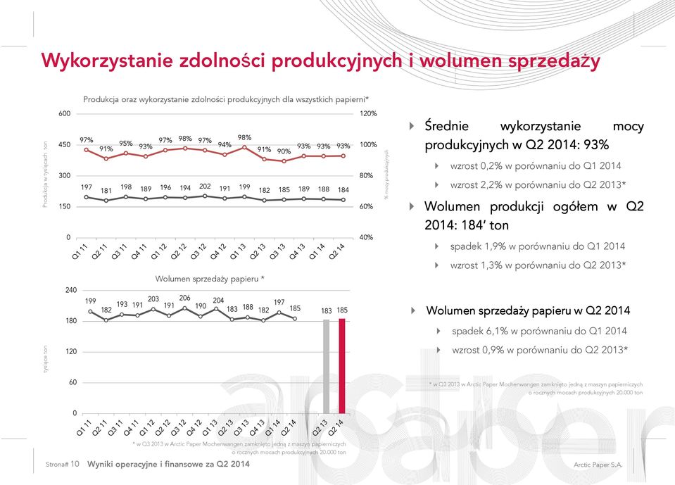 w porównaniu do Q1 2014 wzrost 2,2% w porównaniu do Q2 2013* Wolumen produkcji ogółem w Q2 2014: 184 84 ton 0 40% spadek 1,9% w porównaniu do Q1 2014 wzrost 1,3% w porównaniu do Q2 2013* Wolumen