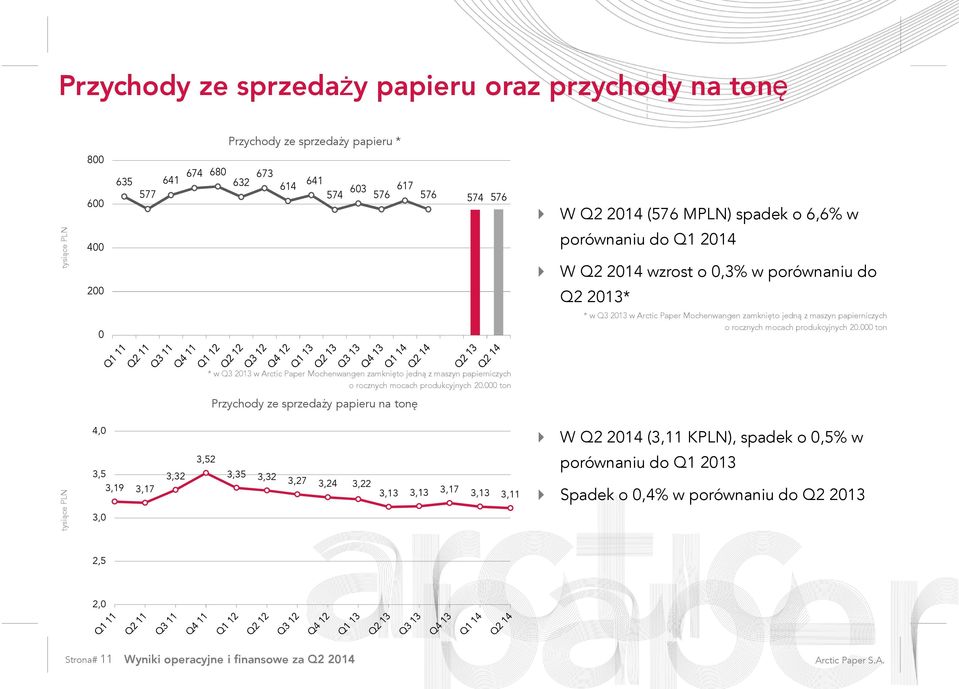 produkcyjnych 20.000 ton * w Q3 2013 w Arctic Paper Mochenwangen zamknięto jedną z maszyn papierniczych o rocznych mocach produkcyjnych 20.