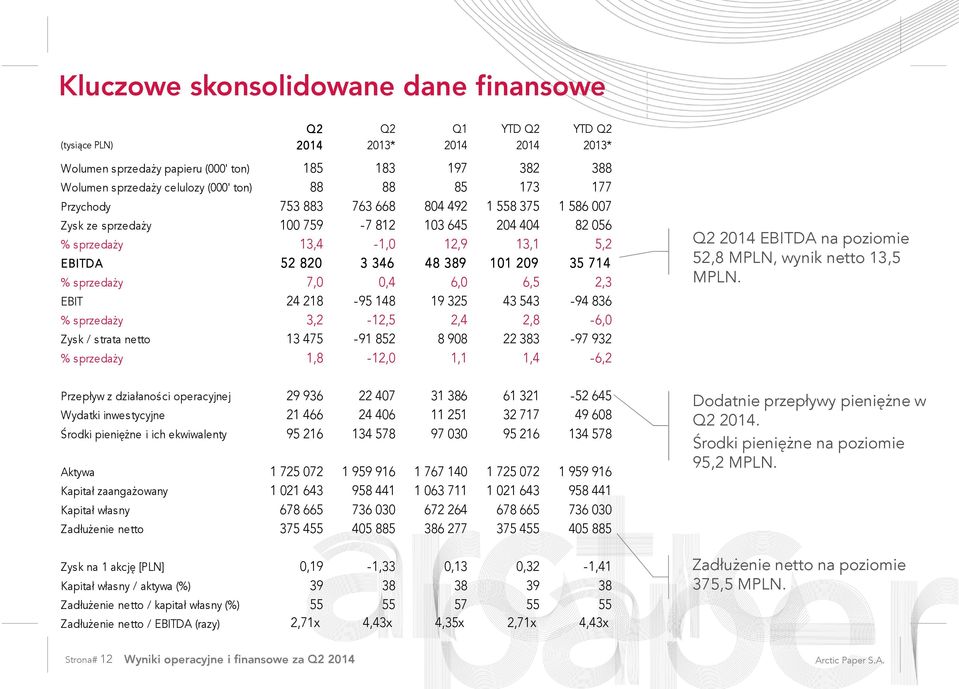 714 % sprzedaży 7,0 0,4 6,0 6,5 2,3 EBIT 24 218-95 148 19 325 43 543-94 836 % sprzedaży 3,2-12,5 2,4 2,8-6,0 Zysk / strata netto 13 475-91 852 8908 22 383-97 932 % sprzedaży 1,8-12,0 1,1 1,4-6,2 Q2