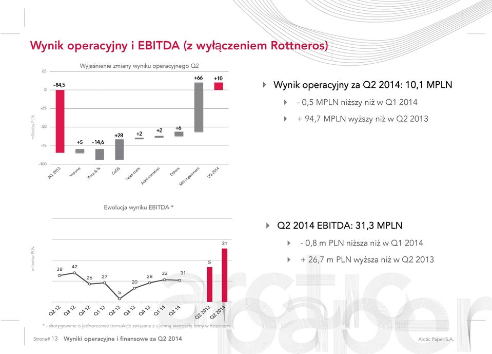 31,3 MPLN milonów PLN 38 42 26 27 20 28 32 31 5 31-0,8 m PLN niższa niż w Q1 2014 + 26,7 m PLN wyższa niż w Q2 2013 5 * -