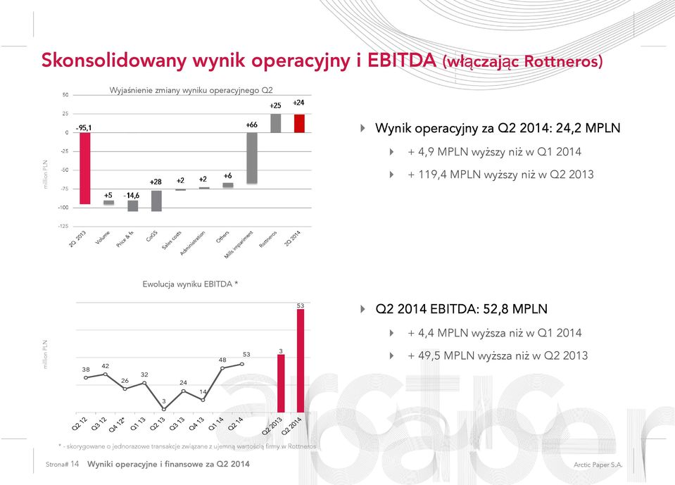 EBITDA: 52,8 MPLN + 4,4 MPLN wyższa niż w Q1 2014 million PLN 38 42 26 32 3 24 14 48 53 3 + 49,5 MPLN wyższa niż w Q2 2013 * -