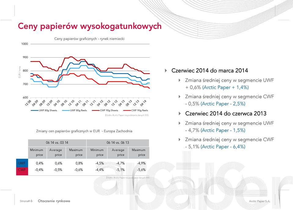 Zmiany cen papierów graficznych w EUR - Europa Zachodnia Czerwiec 2014 do czerwca 2013 Zmiana średniej ceny w segmencie UWF - 4,7% (Arctic Paper - 1,5%) Minimum 06 14 vs.